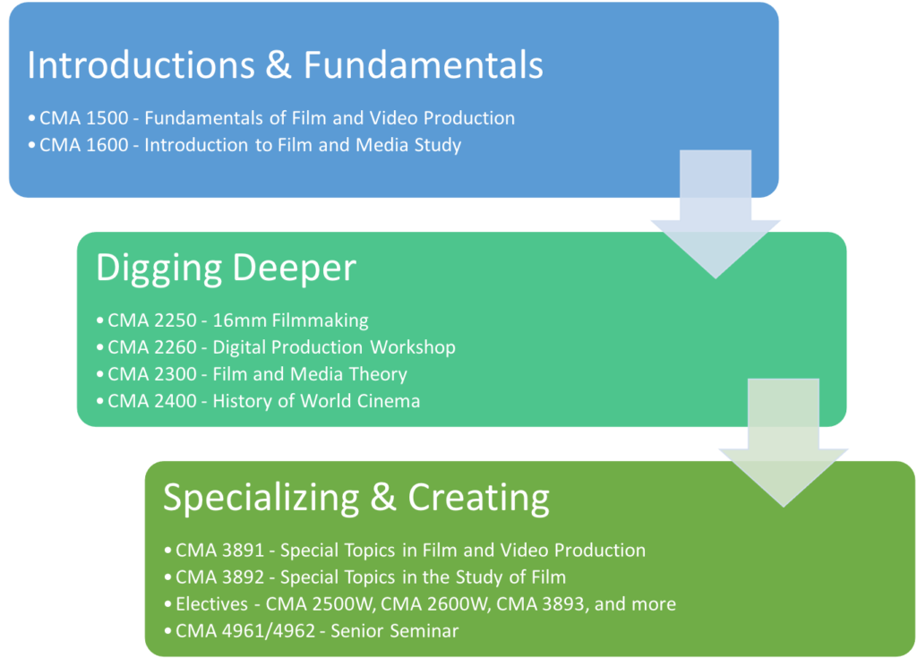 CMA Major Flowchart - Introductions & Fundamentals are 1000 level courses, next Digging Deeper are 2000 level courses, and finally Specializing & Creating are 3000 level courses and electives