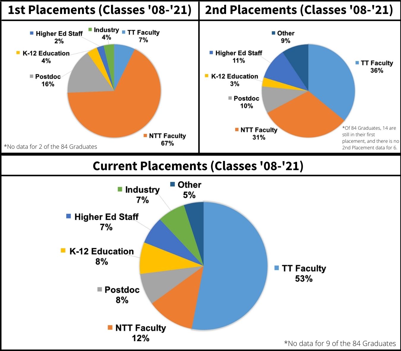 phd statistics california