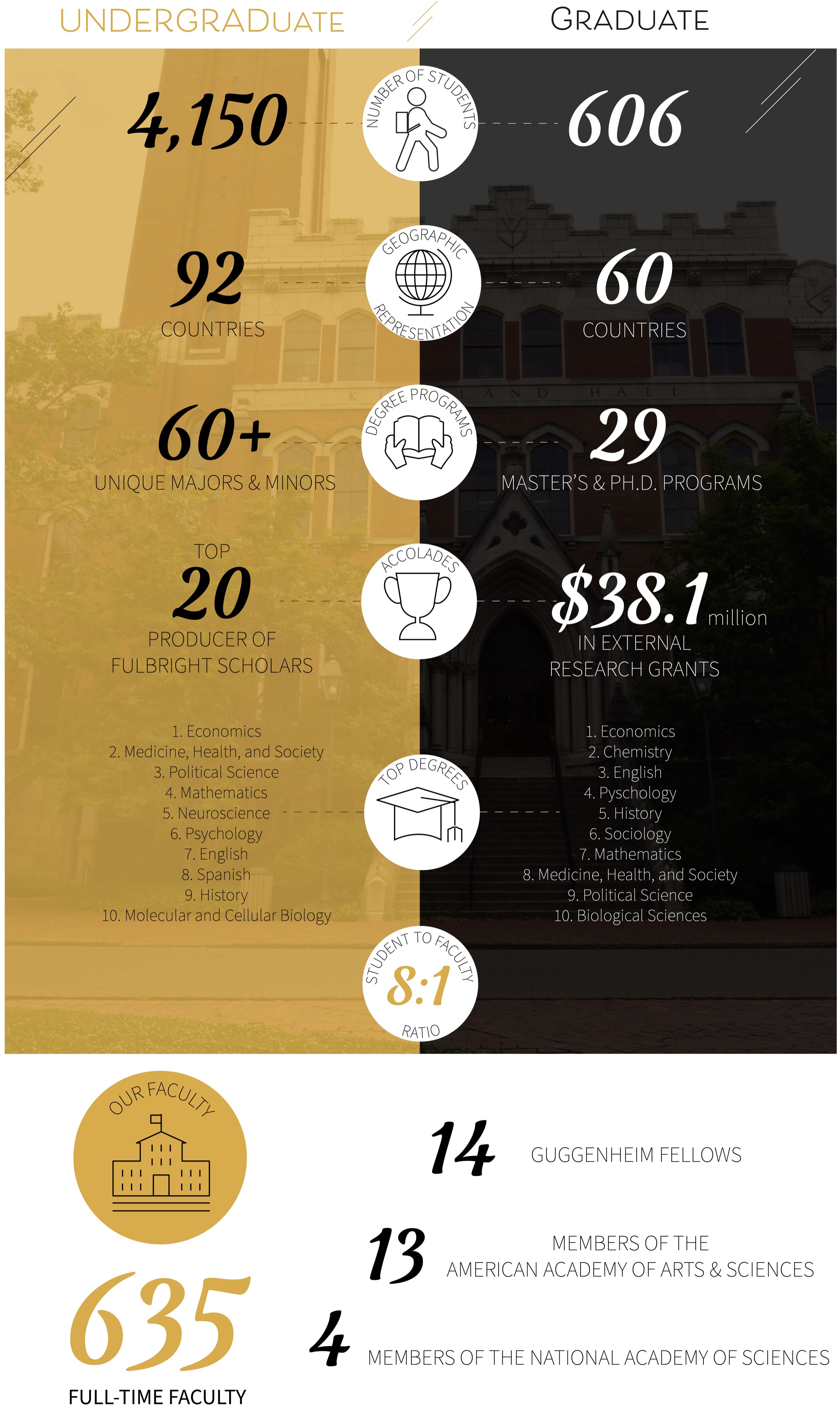 Quick facts about the College of Arts and Science