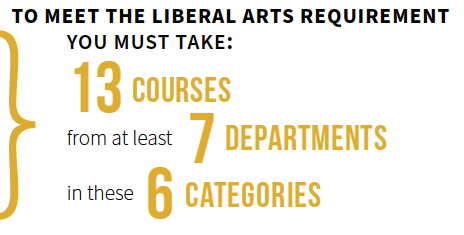 to meet the liberal arts requirement you must take 13 courses from at least 7 departments in 6 categories