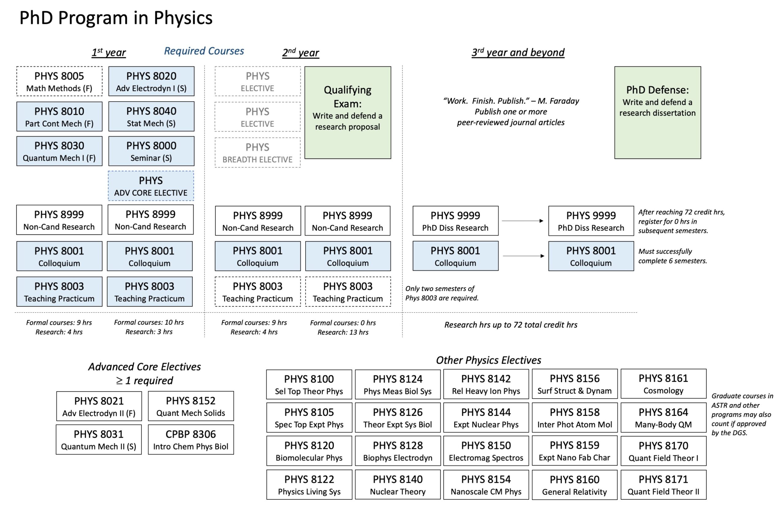 stanford physics phd requirements